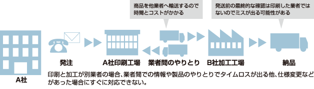 印刷と加工が別業者の場合、業者間で情報や製品のやりとりでタイムロスが出るほか、仕様変更などがあった場合にすぐに対応できない。