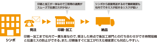 印刷から加工まで社内で一貫生産だと、受注した時点で後加工部門との打ち合わせができ時間短縮と伝達ミスの防止ができる。また、印刷後すぐに加工が行え仕様変更にも対応しやすい。